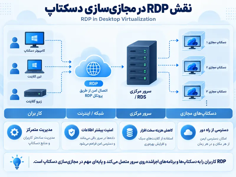 نقش RDP در مجازیسازی دسکتاپ